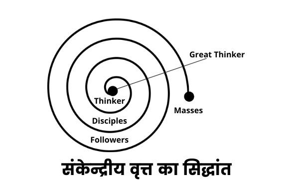 संकेन्द्रीय वृत्त का सिद्धांत (Concentric Circle Theory in Hindi)
